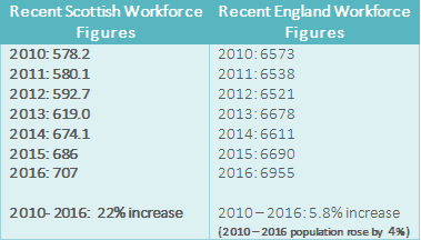 recent eng scotland cp figures