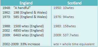scotland england cp numbers